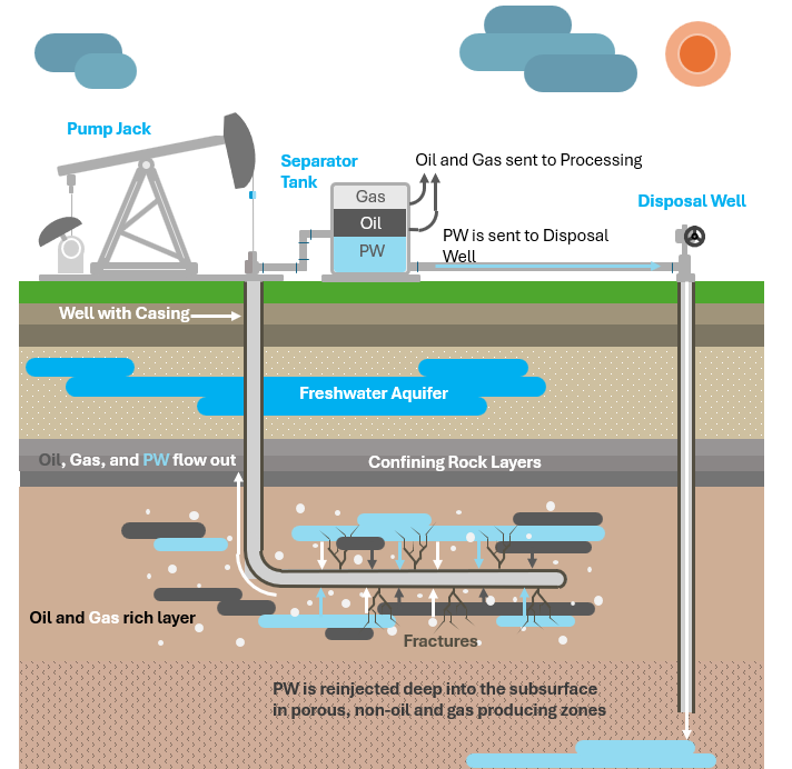 Produced Water Overview