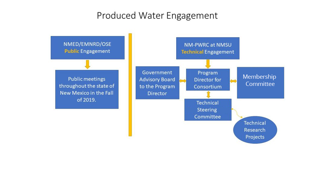 Produced-Water-Engagement graph