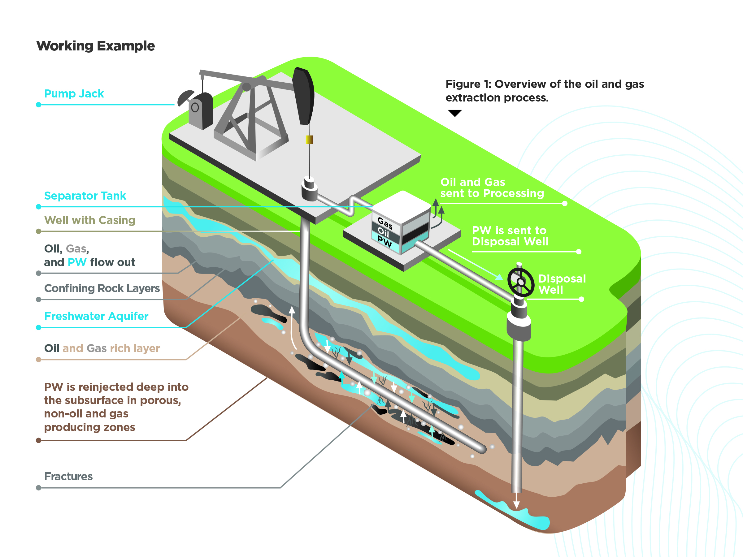 Diagram showing produced water treatment process including filtration, desalination, and reuse