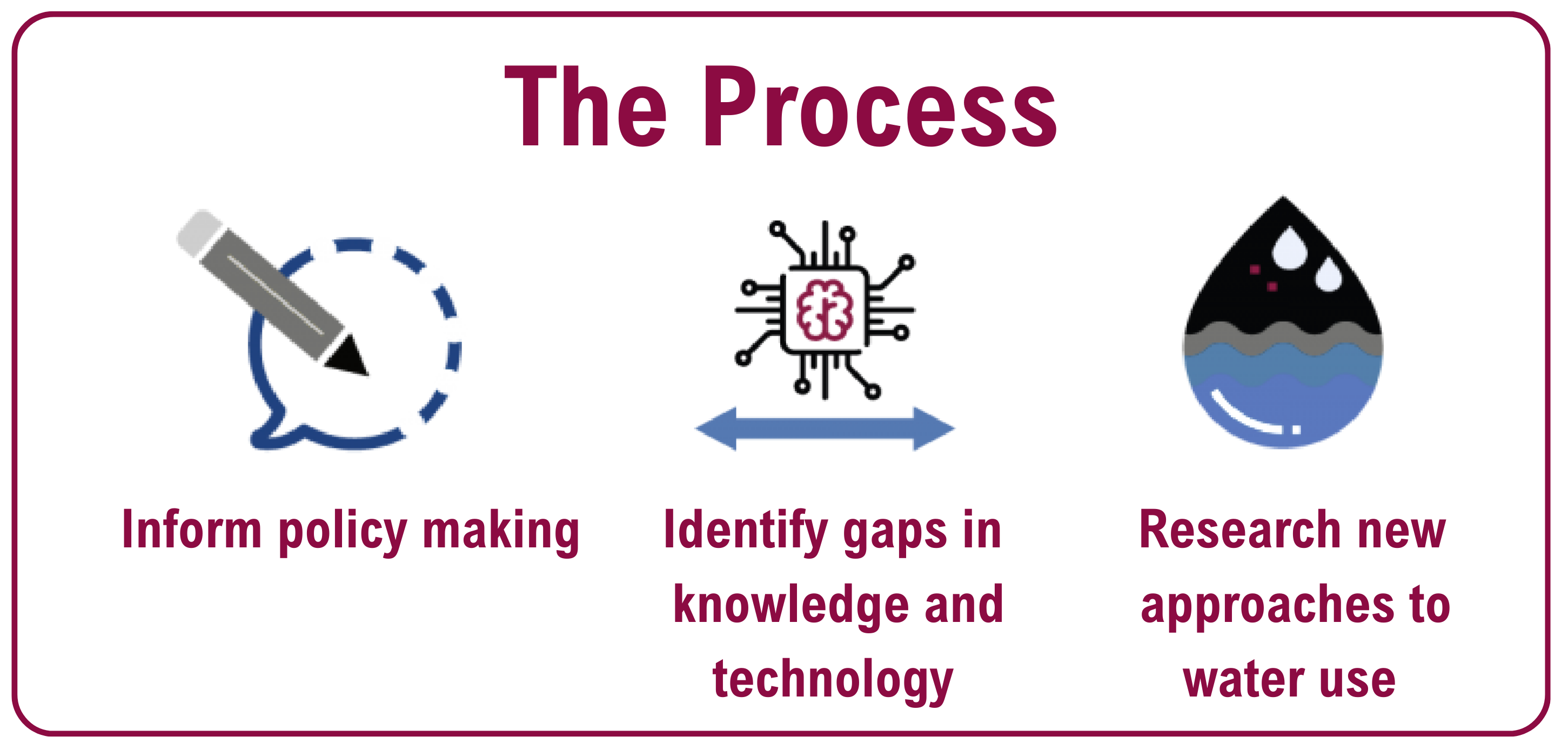 process